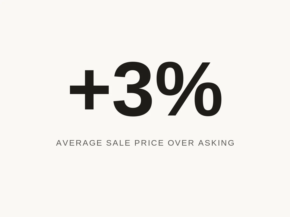 Graphic showing a +3% increase in average sale price over asking.