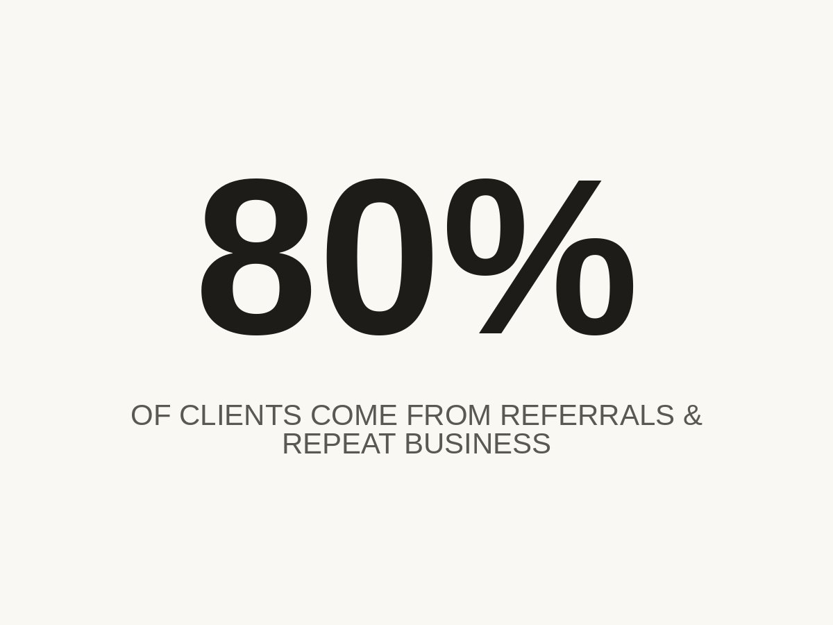 80% of clients come from referrals and repeat business