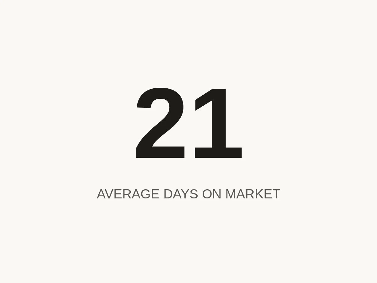 Graphic displaying the number 21 with the caption 'Average Days on Market'.