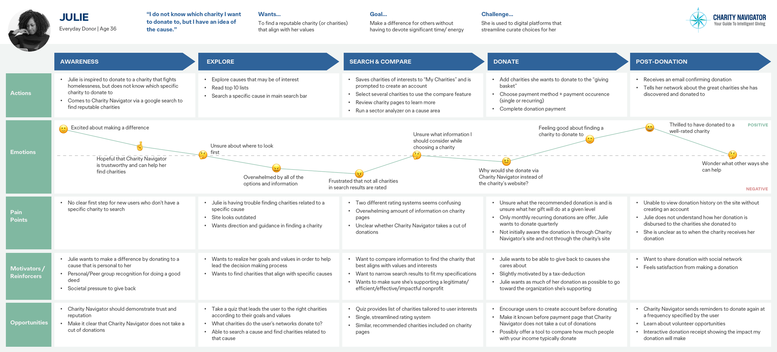 A detailed infographic about Julie, a 36-year-old everyday donor, and her experience using a charity search platform called Charity Navigator. It outlines her actions, emotions, pain points, motivators, reinforcers, opportunities, goals, challenges, and preferences in her charitable giving process.