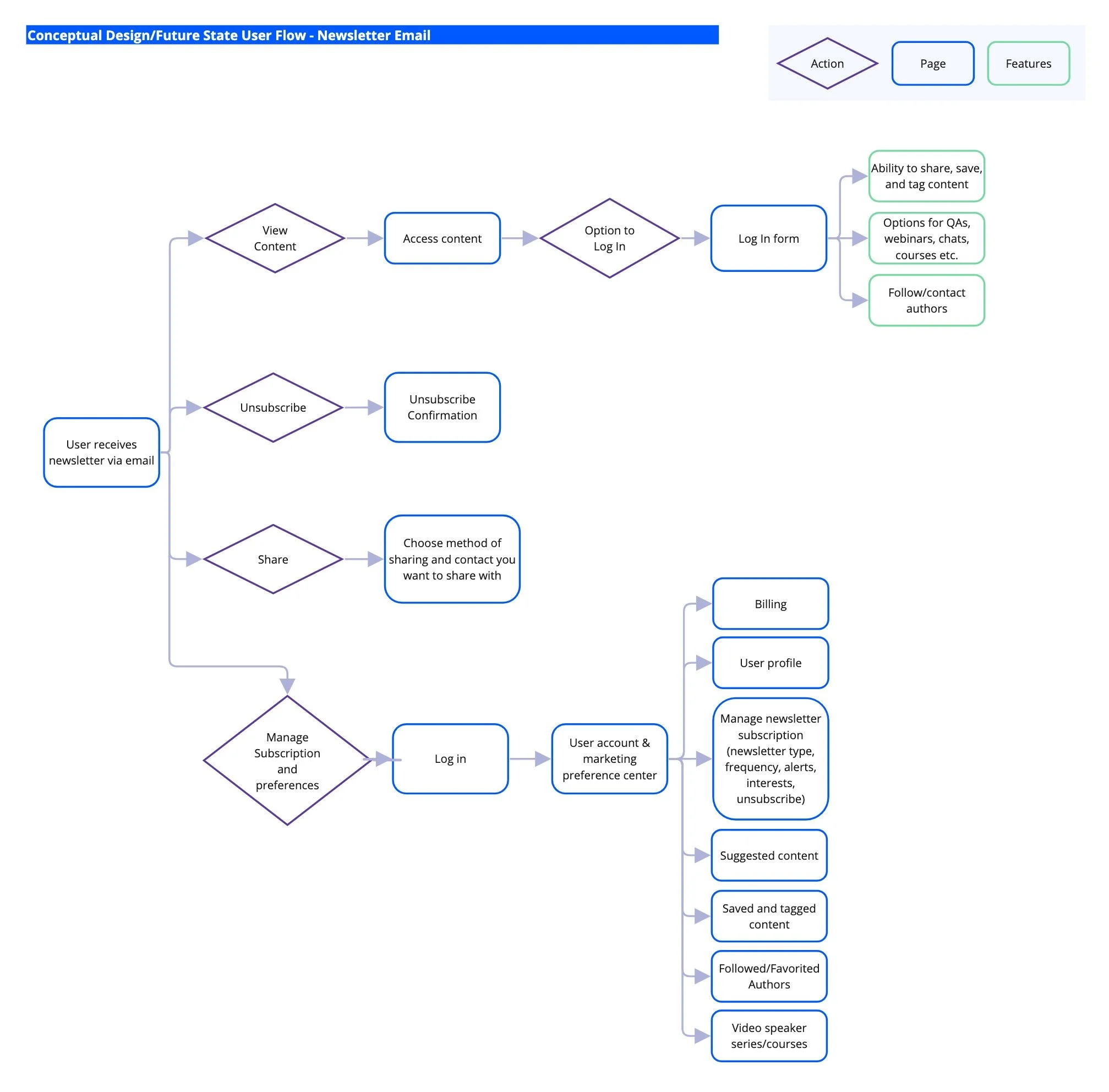 Flowchart titled "Conceptual Design/Future State User Flow - Newsletter Email" showing steps like viewing content, accessing content, logging in, sharing, managing subscription, logging in, and profile management, with options for features like sharing, newsletter subscription preferences, account management, recommended content, bookmarked content, and courses.