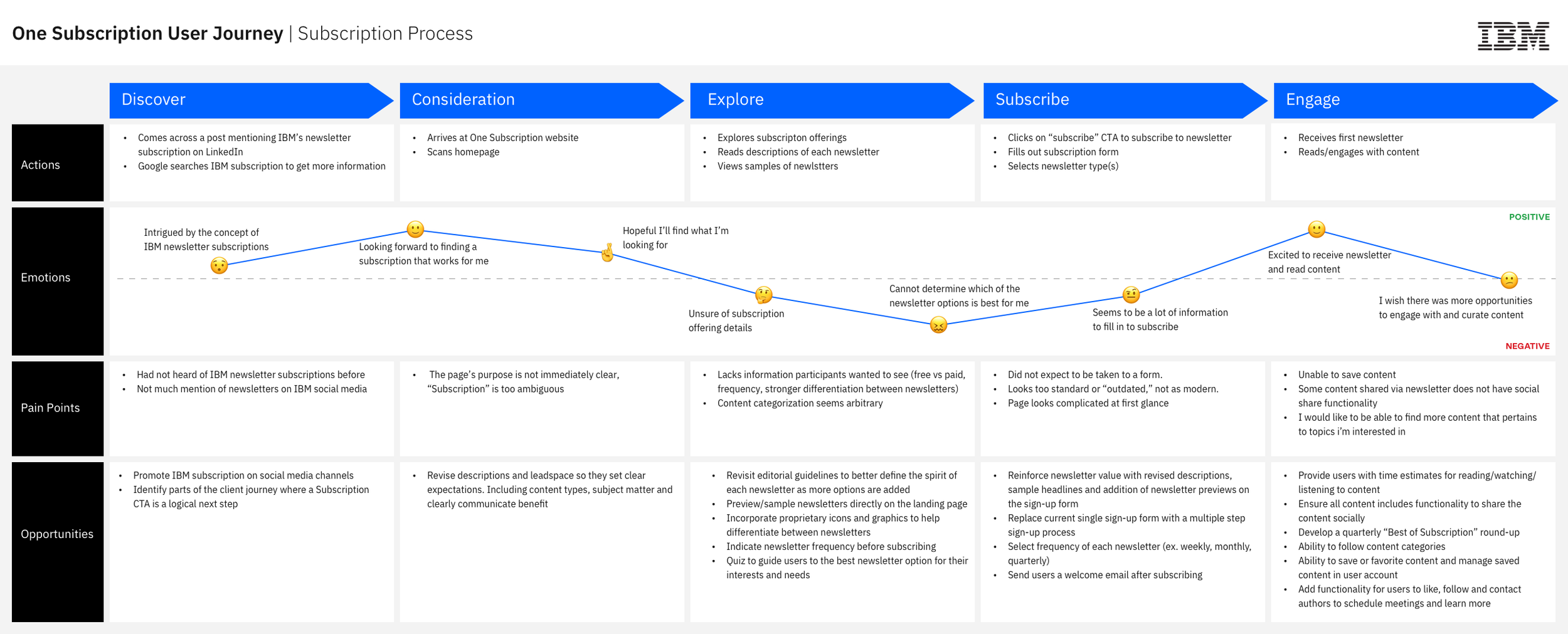 A detailed infographic illustrating the process of a user subscribing to an IBM newsletter, from discovery to engagement, including emotions, pain points, opportunities, and action steps.