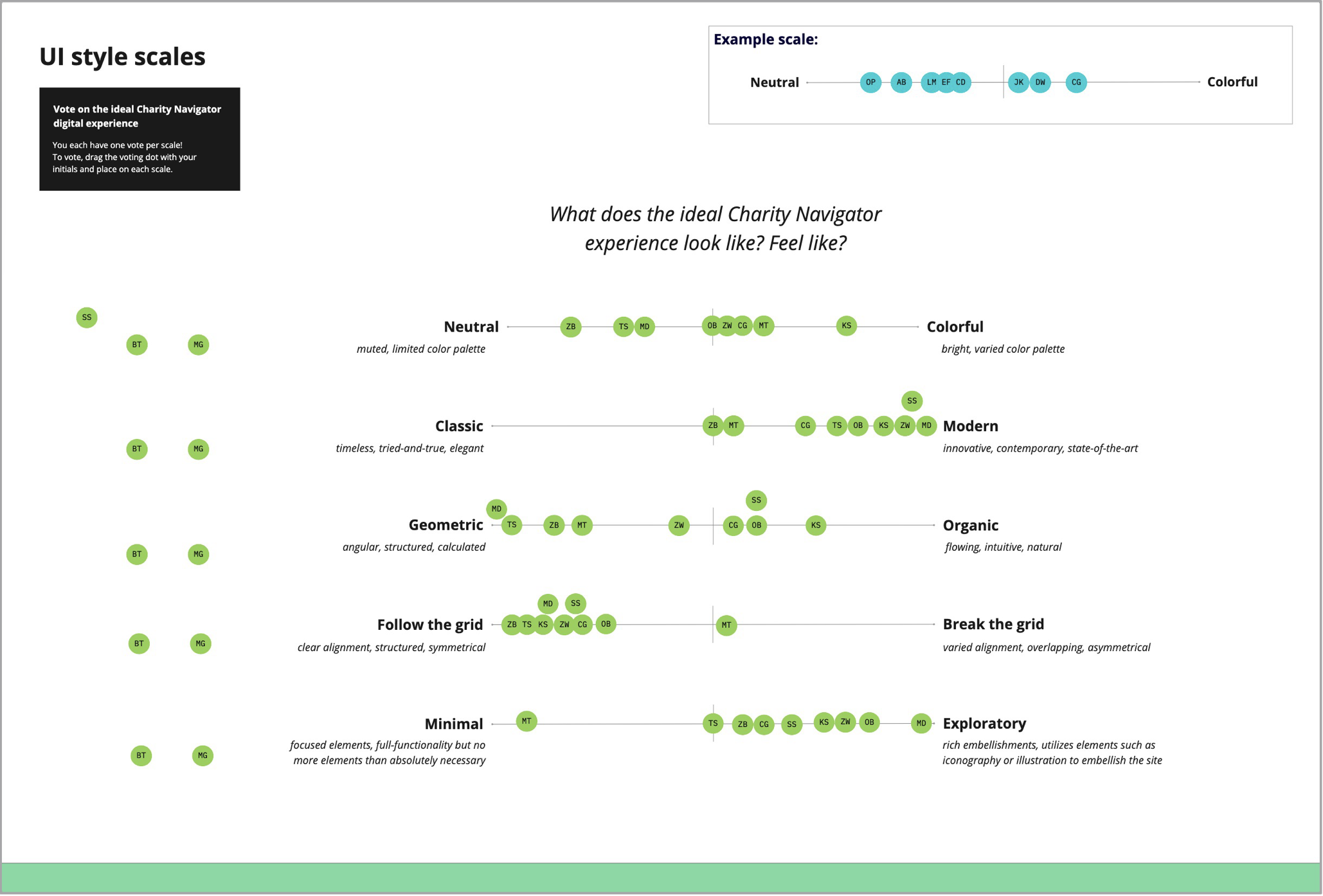 A chart displaying various UI style scales, categorized as Neutral, Classic, Geometric, Follow the grid, Minimal, with descriptions of each style's visual characteristics. The chart uses colored circles with initials to represent different design elements.