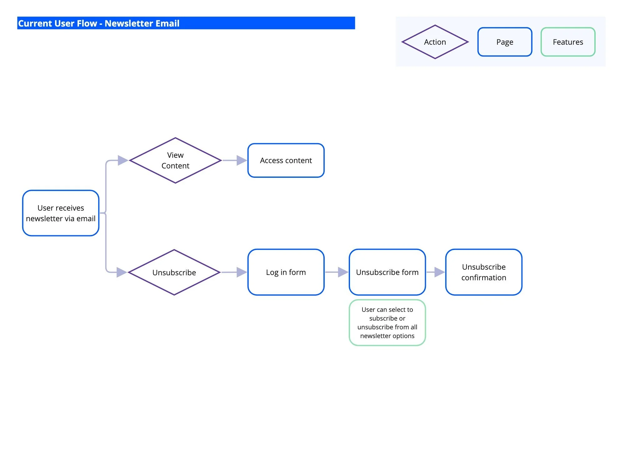 Flowchart illustrating the process of subscribing and unsubscribing to a newsletter via email, including steps like viewing content, logging in, and selecting to subscribe or unsubscribe.