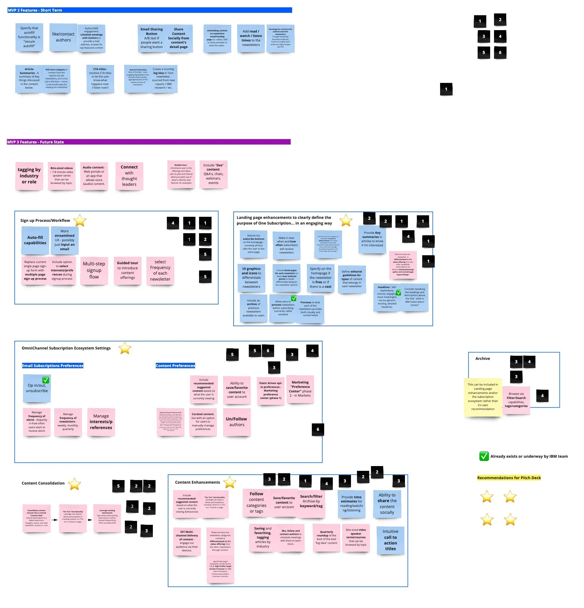 A detailed infographic with various sections and color-coded sticky notes outlining features and future developments related to a subscription ecosystem, including sections on short-term MVP features, future state, setting enhancements, content preferences, and recommendations for pitch deck. The infographic includes multiple zones with labeled sticky notes, icons, and annotations.