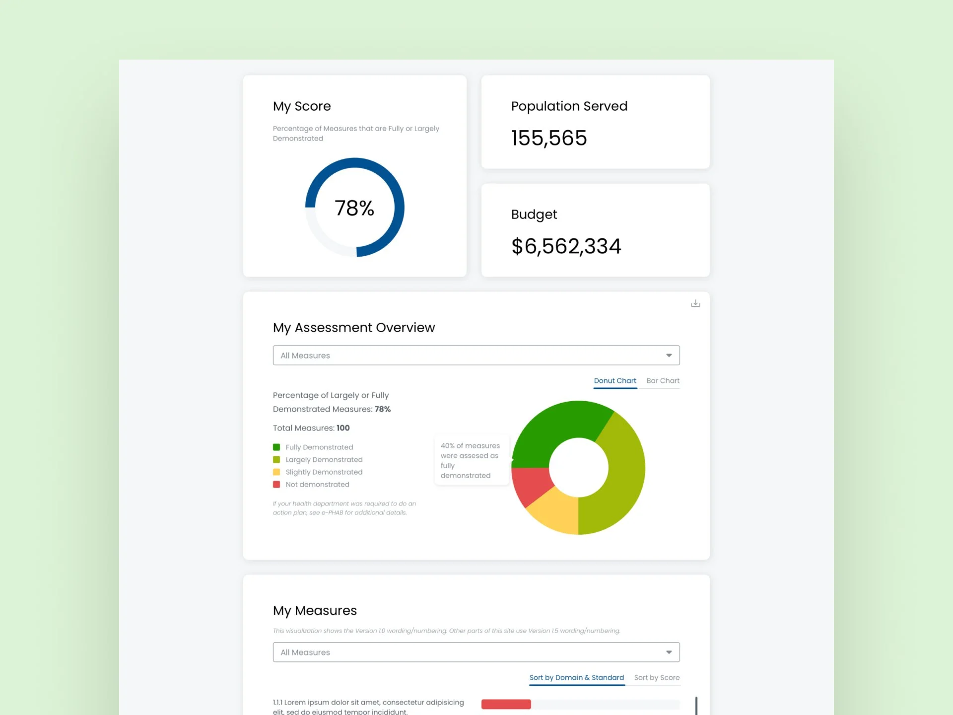 Screenshot of a digital dashboard with various charts, including a circular progress indicator showing 78%, and data about population served, budget, and assessment overview.