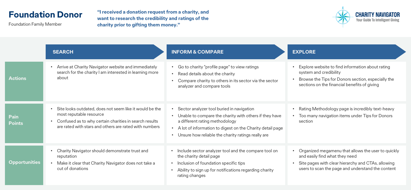 Chart detailing steps to research and evaluate charities, divided into Search, Inform & Compare, and Explore phases, with actions, pain points, and opportunities listed for each phase.