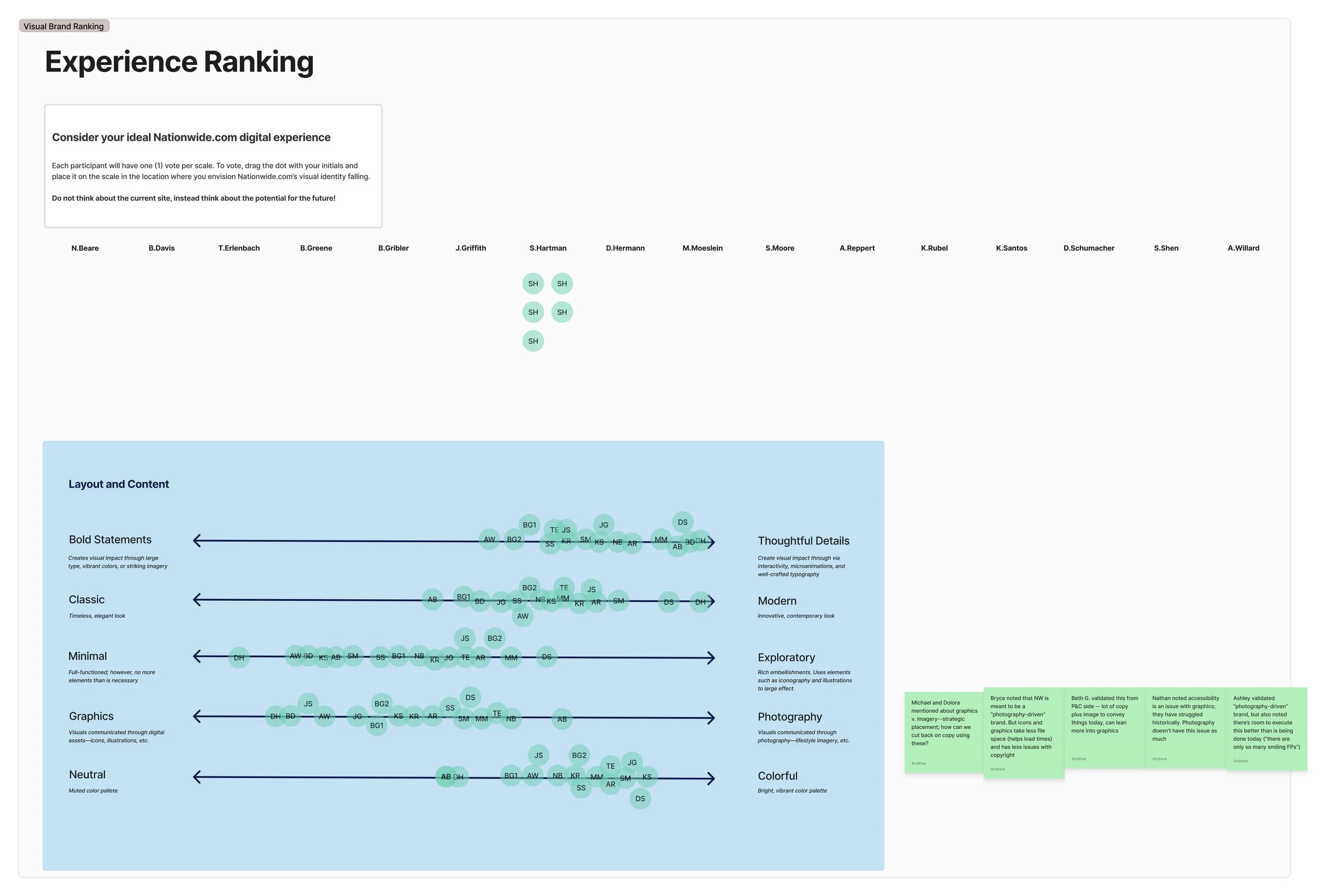 A visual brand ranking chart showing different styles and categories of design, including Layout and Content, Photography, and Graphics, with description of each style's characteristics and an example of different font combinations contributing to brand identity.