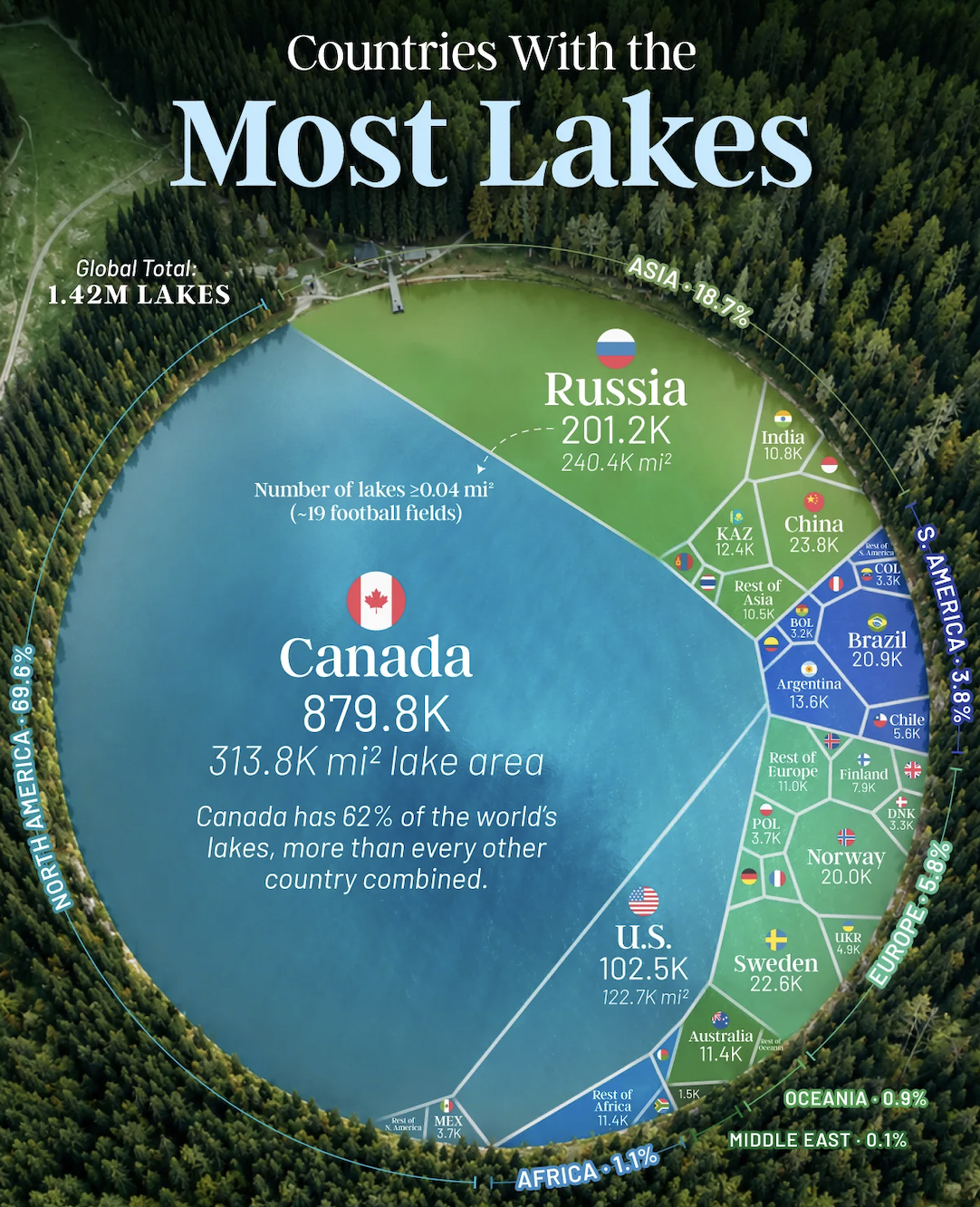 Lakes