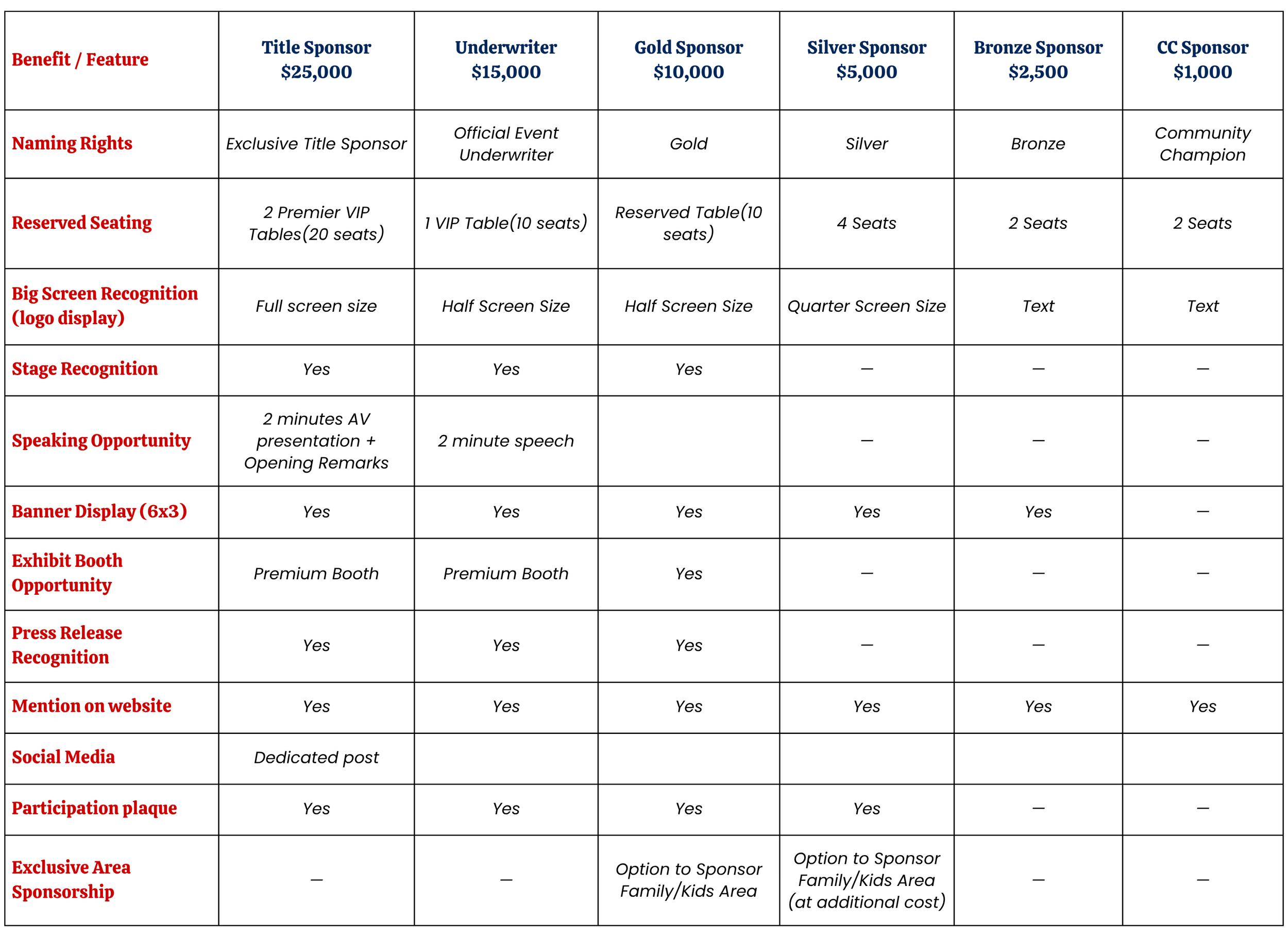 A detailed sponsorship benefits table with rows and columns listing features like naming rights, reserved seating, big screen recognition, stage recognition, and social media mentions, ranked by sponsorship levels from CC Sponsor to Title Sponsor, with various benefits and requirements for each level.