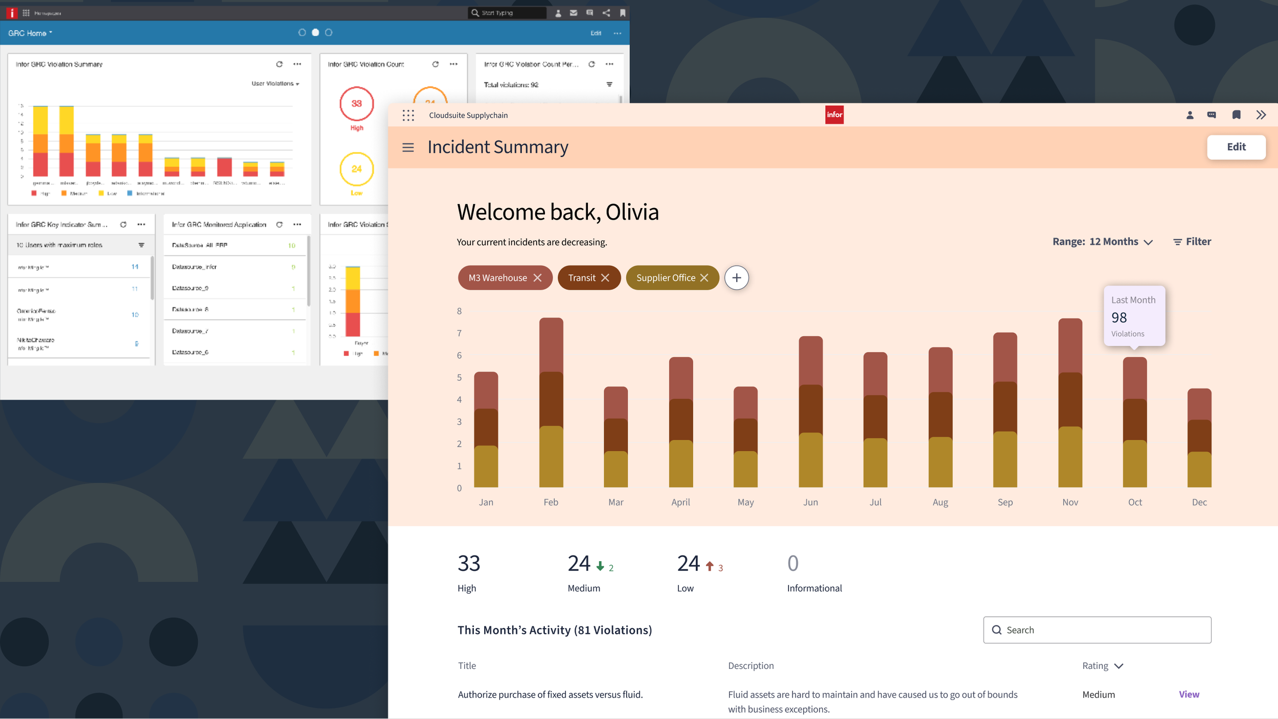Computer screens displaying dashboards with violation summaries, bar charts tracking incidents over months, and activity logs. The primary dashboard shows incident counts broken down by severity, with a welcome message for Olivia and details of violations for different locations.