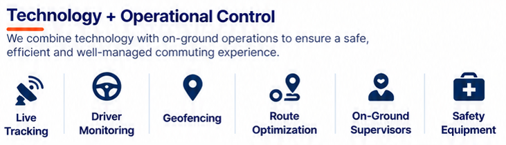 Slide about technology and operational control with icons for live tracking, driver monitoring, geofencing, route optimization, on-ground supervisors, and safety equipment.