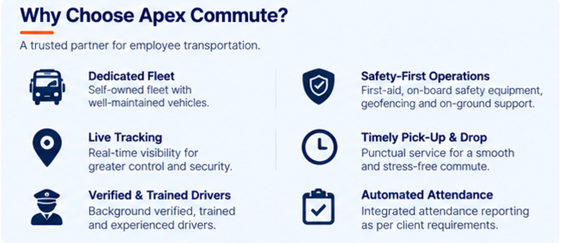 A promotional infographic explaining why to choose Apex Commute, highlighting features such as dedicated fleet, live tracking, verified & trained drivers, safety-first operations, timely pick-up & drop, and automated attendance, with icons for each feature.
