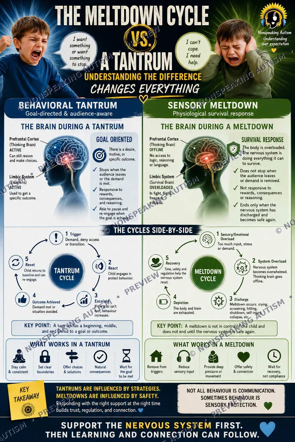 Infographic comparing a behavioral tantrum and a sensory meltdown, showing brain activity and cycle stages for each. Diagram highlights strategies to manage each type of outburst and emphasizes understanding and safety.