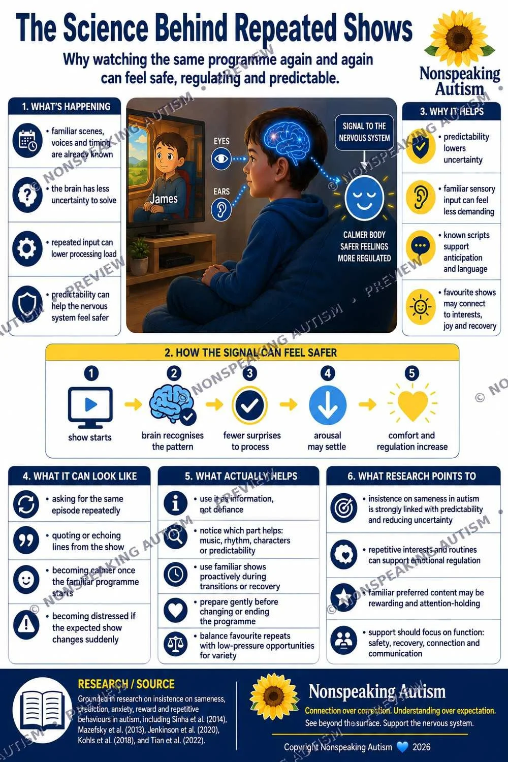 An infographic titled 'The Science Behind Repeated Shows' explaining why watching the same program repeatedly helps individuals with autism feel safer, regulate emotions, and understand expectations. It includes diagrams of a boy watching TV, a brain