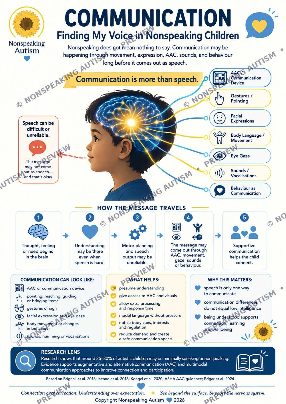 Infographic about communication in nonspeaking children with autism, emphasizing that communication is more than speech, highlighting different communication methods like AAC, gestures, facial expressions, body language, eye gaze, sounds, and behavio