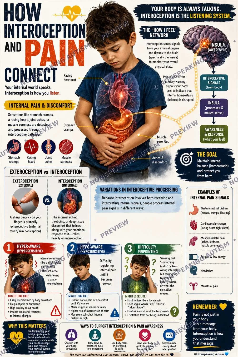 An infographic explaining how interoception and pain connect, with a focus on internal pain and discomfort from various sources like stomach cramps, racing heart, joint aches, and muscle soreness. It depicts a boy holding his stomach, emphasizing int