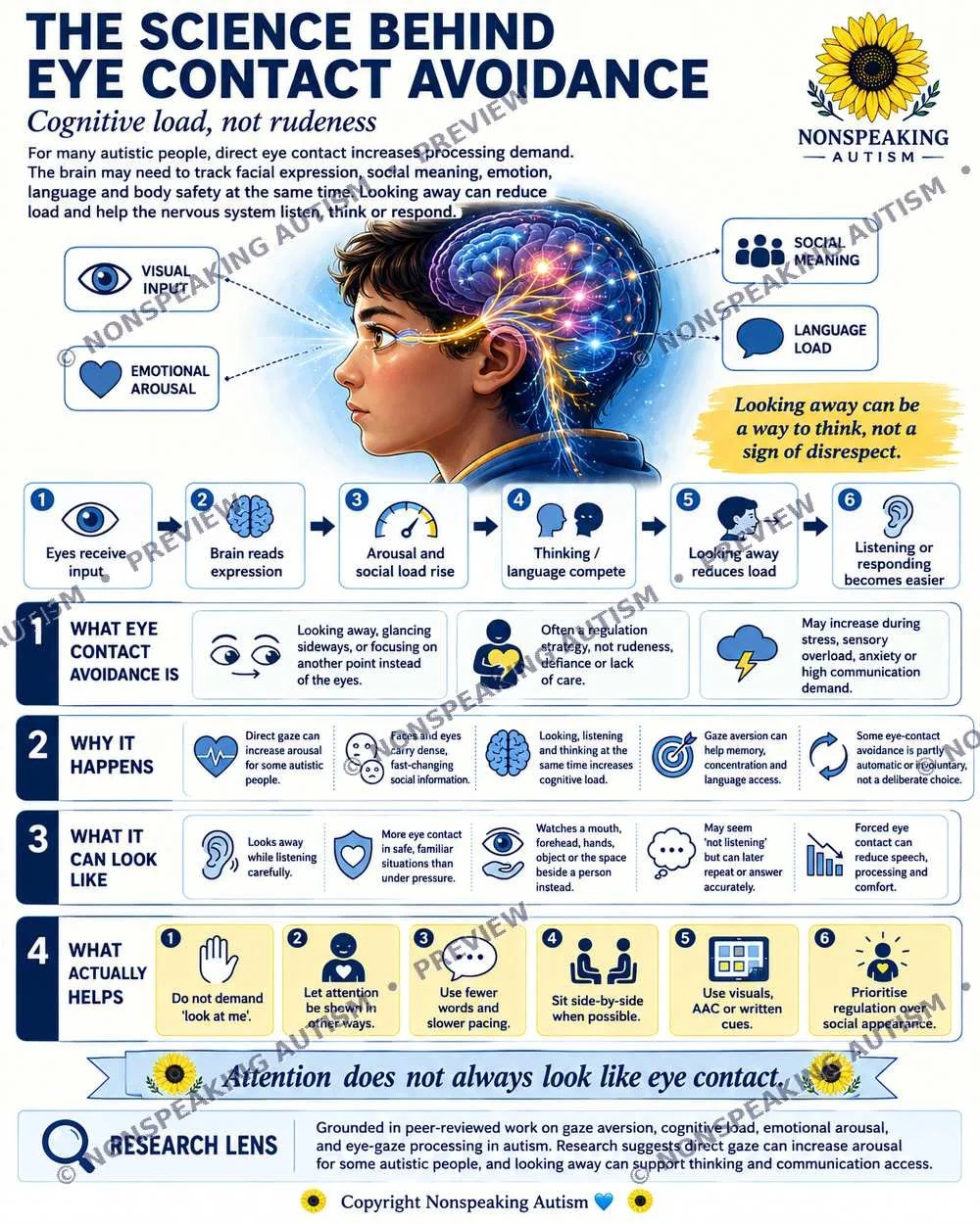 An informational infographic about the science behind eye contact avoidance in autism, highlighting cognitive load, social cues, and strategies to reduce stress during social interactions.