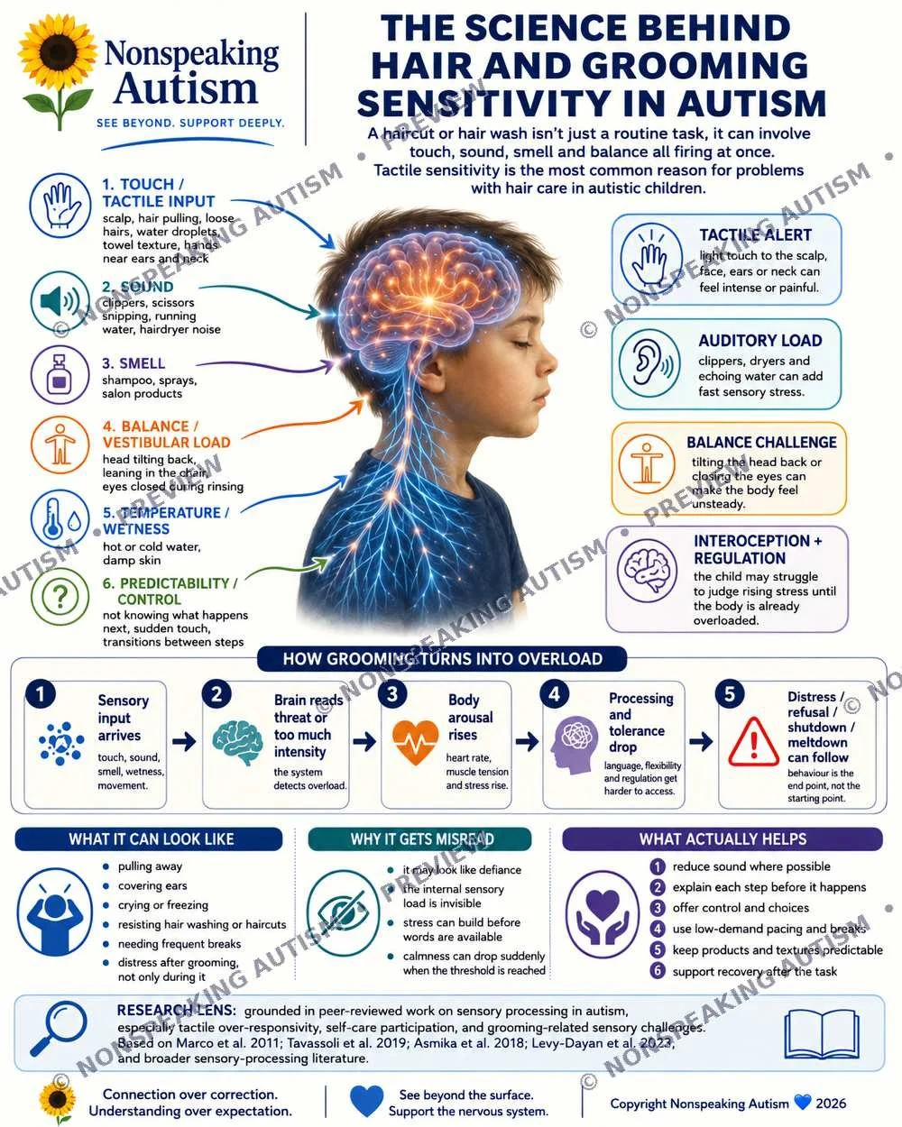 An infographic titled 'The Science Behind Hair and Grooming Sensitivity in Autism' from Nonspeaking Autism. It explains how touch, sound, smell, and temperature input can affect children with autism and their grooming routines, including factors like