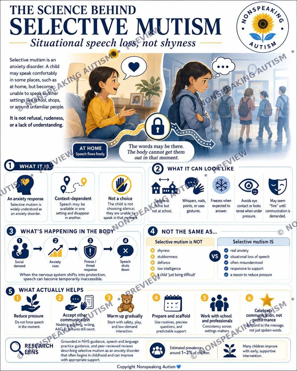 An informational infographic explains selective mutism, an anxiety disorder affecting speech in children, with illustrations of children in different settings showing symptoms like whispering, nodding, and freezing. It highlights the difference betwe