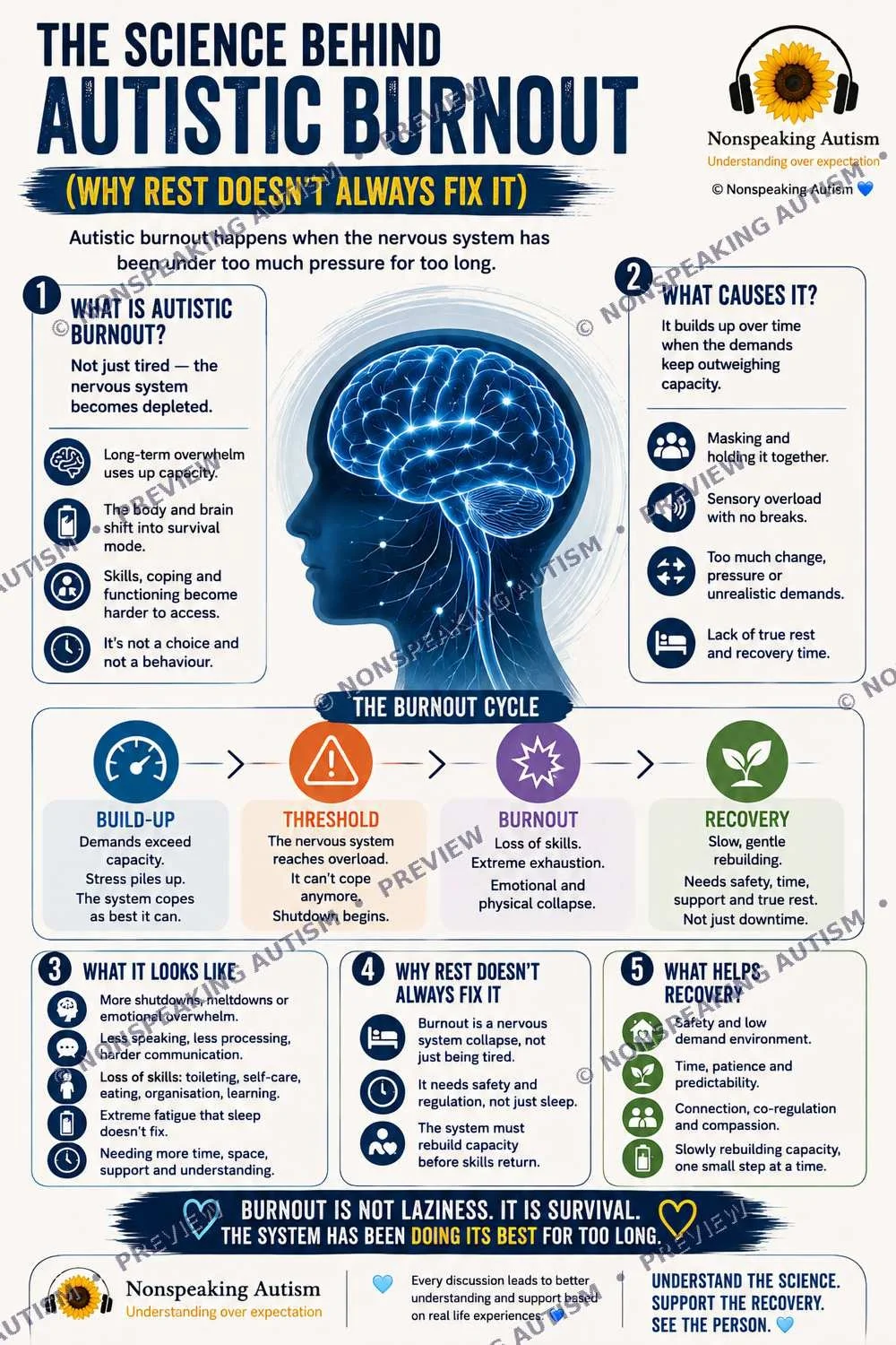 Infographic explaining the science behind autistic burnout, its causes, cycle, symptoms, and recovery, with a sunflower logo and a headphone-wearing sunflower icon.