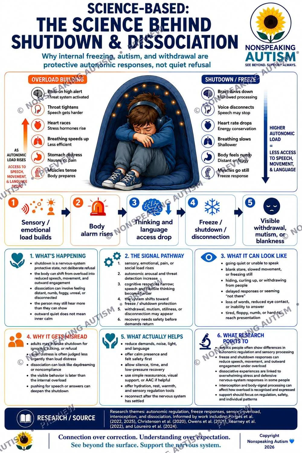 An informational poster explaining the science behind shutdown and dissociation in children with autism, highlighting the autism awareness organization. The poster shows a central illustration of a child inside a sensory cocoon, with descriptions of 