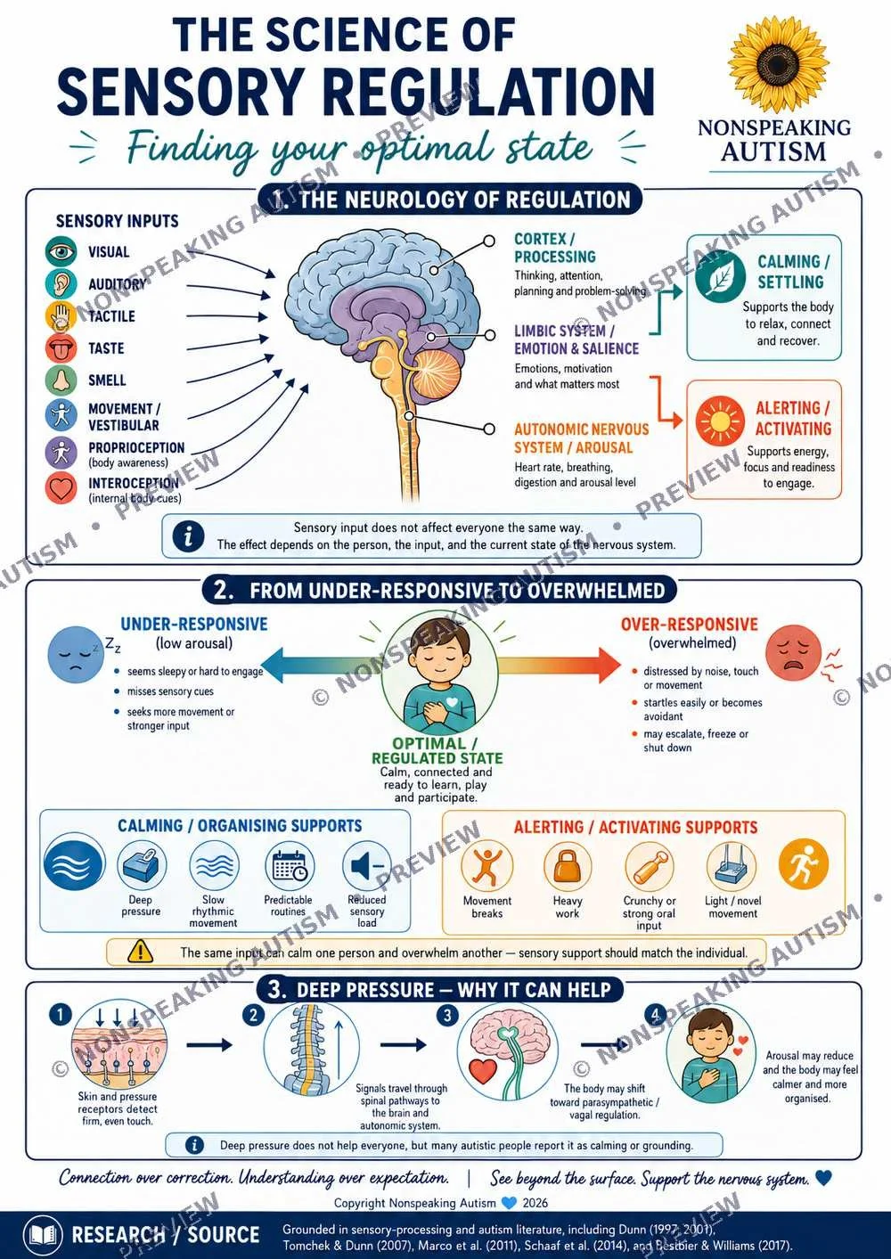 Infographic titled 'The Science of Sensory Regulation' by Nonspeaking Autism, explaining how sensory input affects emotional and neurological regulation, with sections on sensory inputs, response styles, calming supports, and deep pressure therapy.