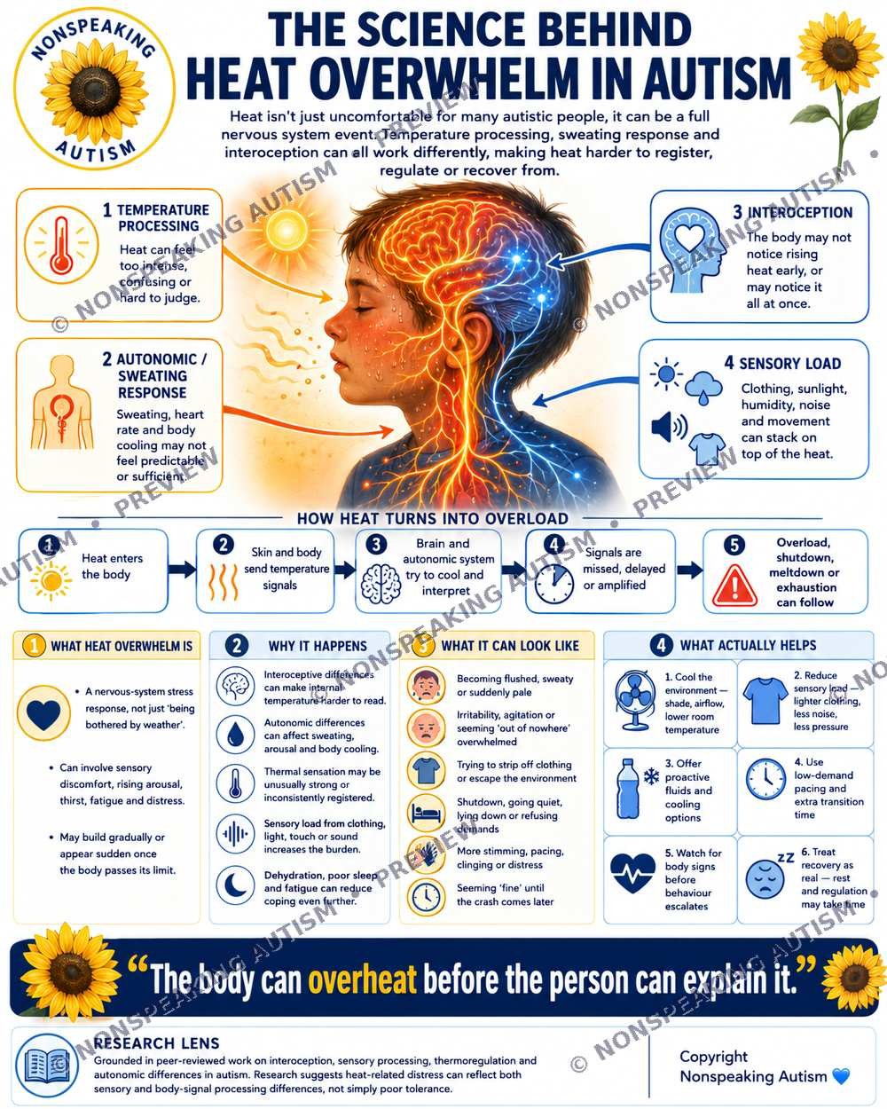 A detailed infographic explaining how heat overwhelms autistic individuals, showing the science behind temperature processing, autonomic response, and sensory overload, with sections on causes, effects, and ways to help.