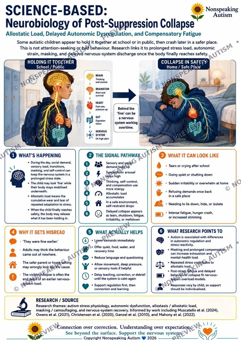 An informational poster titled 'Science-Based Neurobiology of Post-Suppression Collapse' explaining how autistic children react to stress, with illustrations of a child holding their head at school and collapsing in safety at home. The poster include