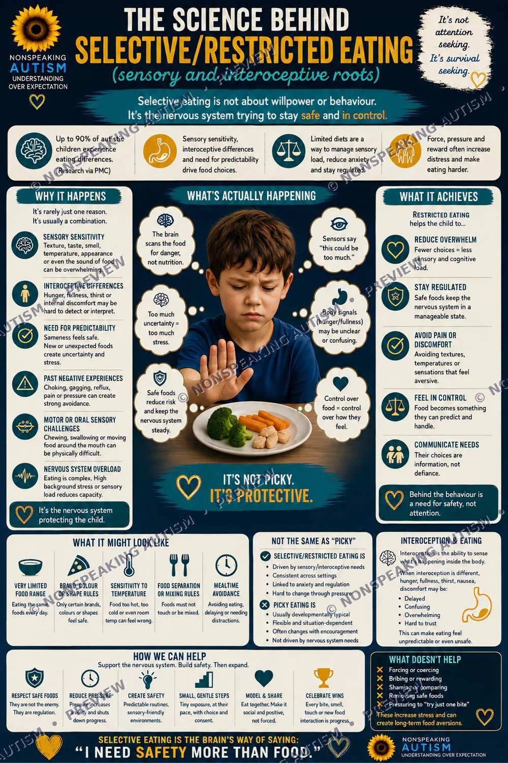 An infographic explaining the science behind selective and restricted eating in children with autism, highlighting sensor and interoceptive roots, with sections on causes, what happens, what it achieves, how it looks, and tips for help.