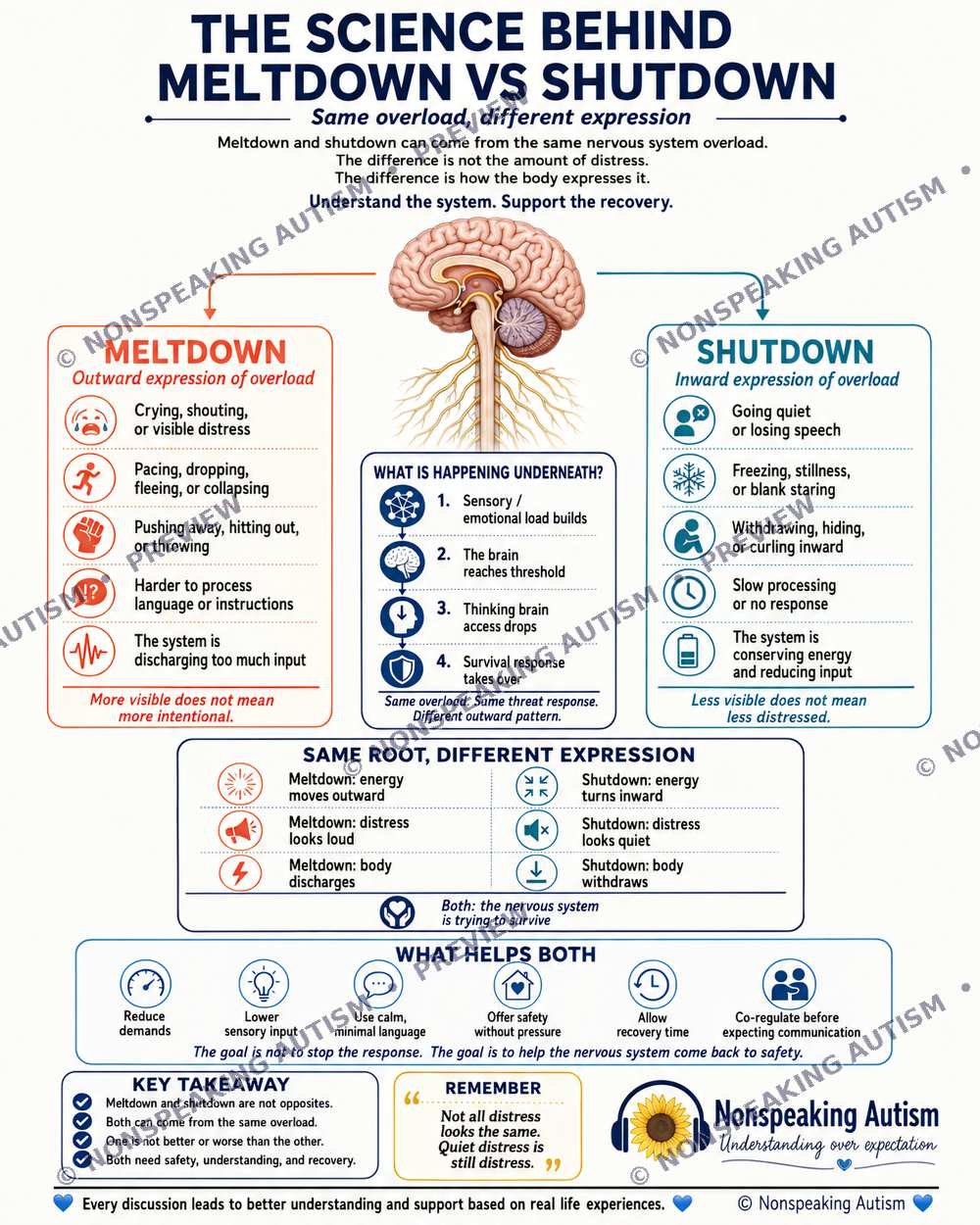 An infographic explaining the science behind meltdown versus shutdown in the nervous system. It details outward expression of overload as meltdown with crying, pacing, and difficulty processing, and inward expression as shutdown with quietness, freez