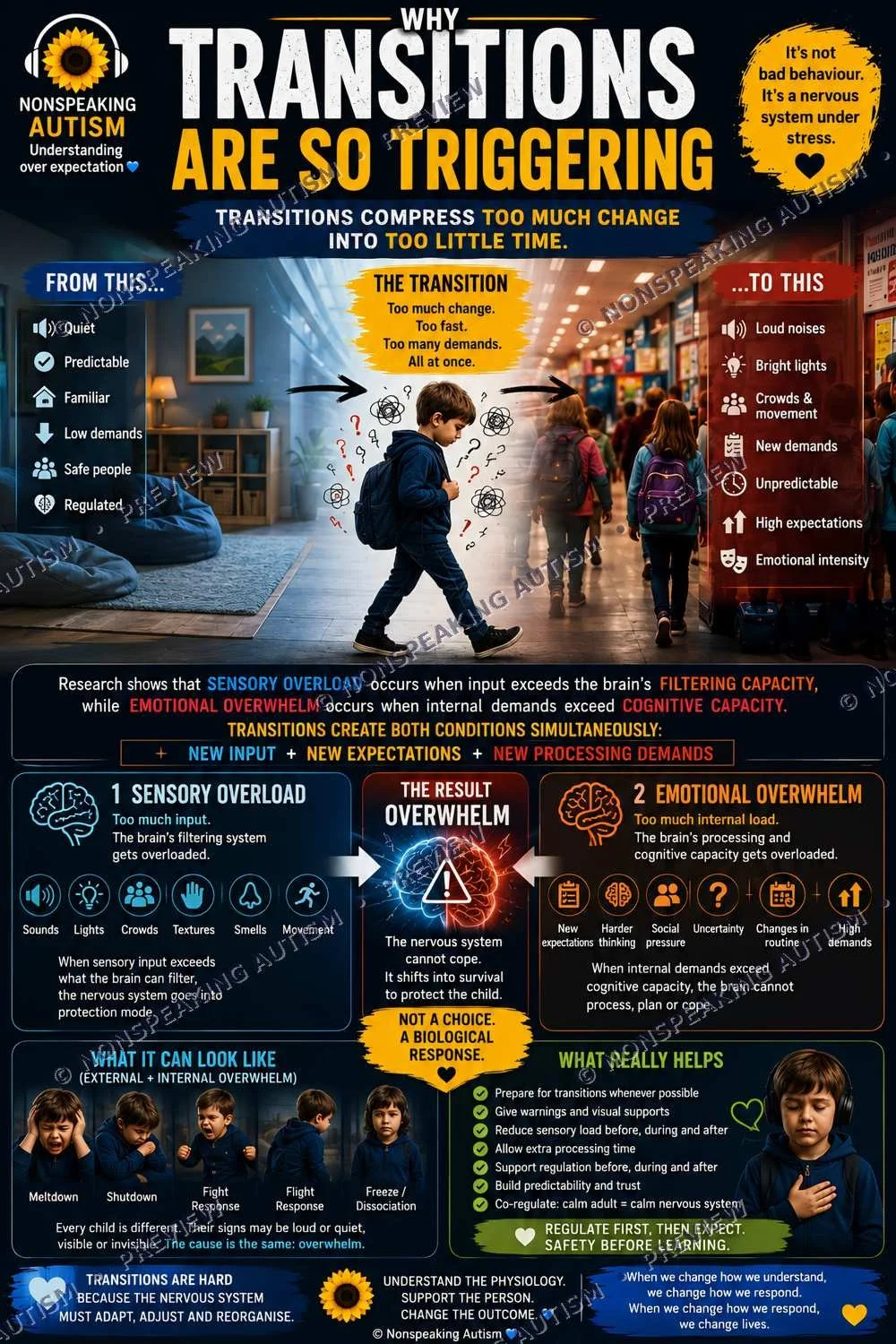 Infographic explaining why transitions are triggering for children with autism, showing the difference between calm environments and noisy, bright, crowded places, highlighting the impact of sensory overload and emotional overwhelm, and suggesting st