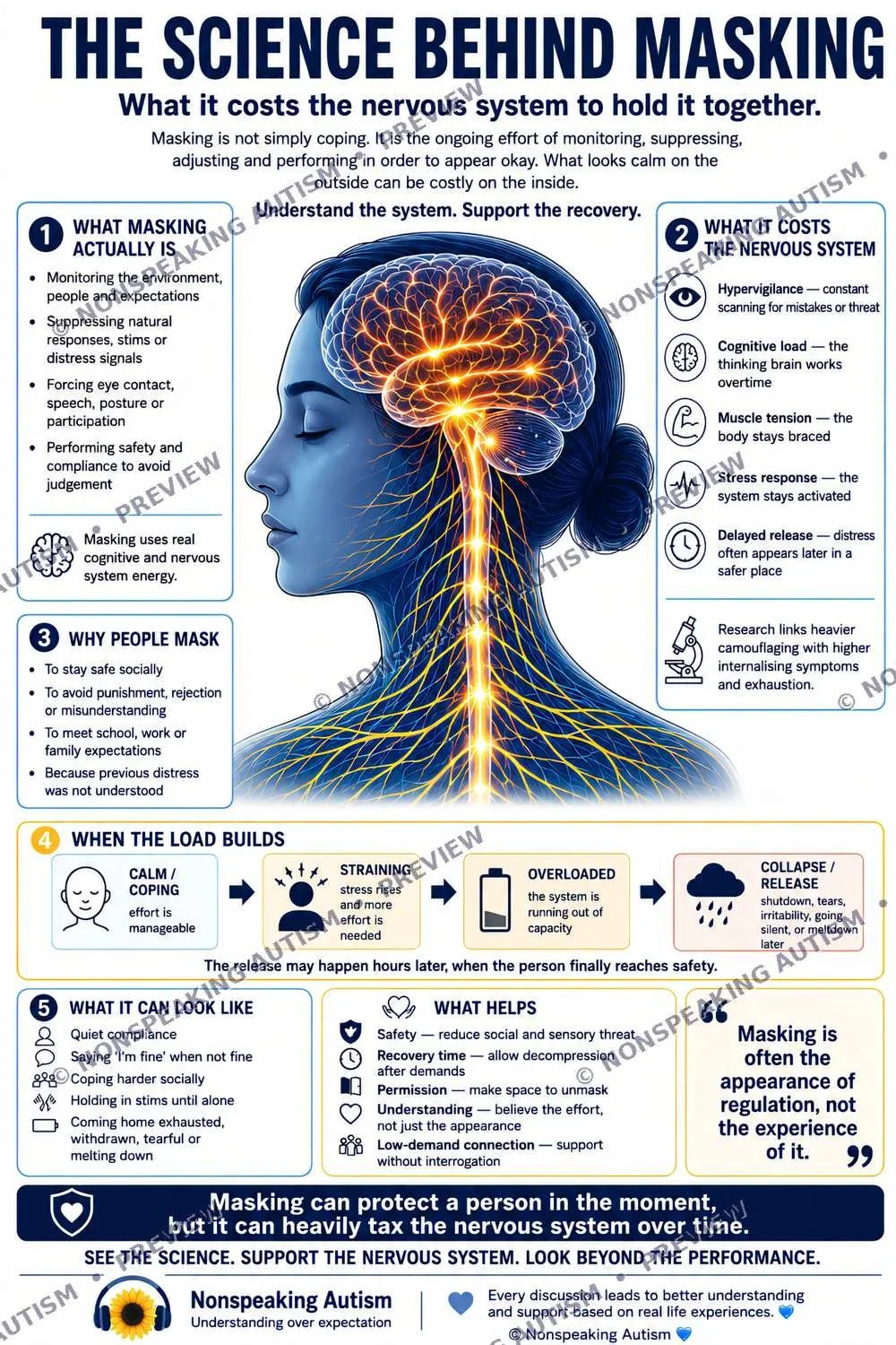 An infographic titled 'The Science Behind Masking' explaining how masks support nervous system recovery. It includes sections on what masking is, why people mask, when the load builds, what masking looks like, and how masks help, with illustrations o