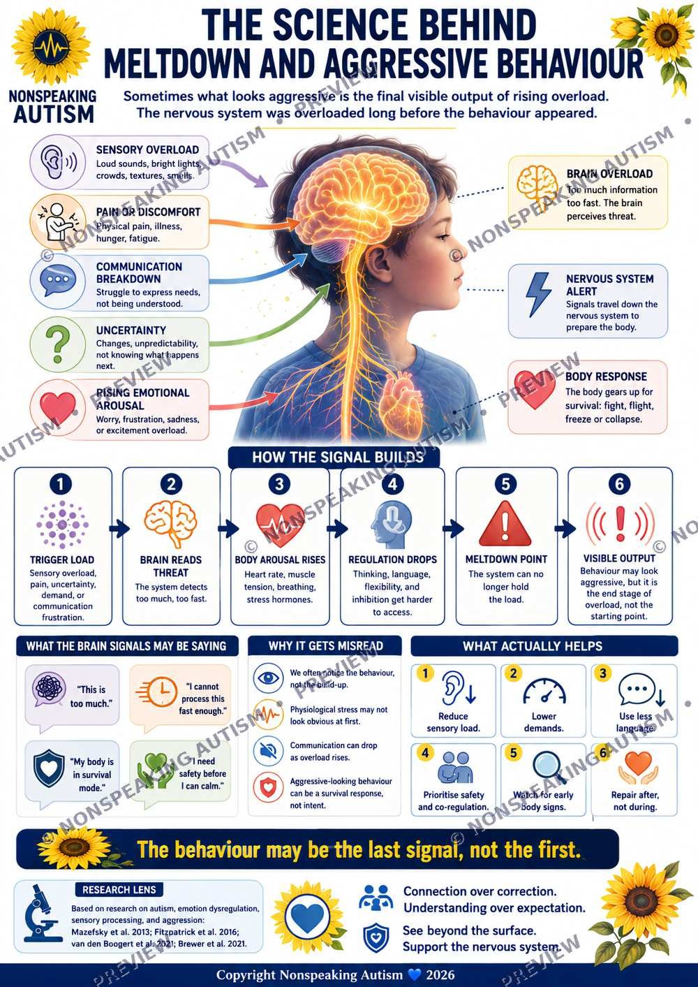 An infographic titled 'The Science Behind Meltdown and Aggressive Behaviour' explaining how sensory overload, pain, communication breakdown, uncertainty, and emotional arousal lead to a meltdown, with steps describing how signals are built in the bra