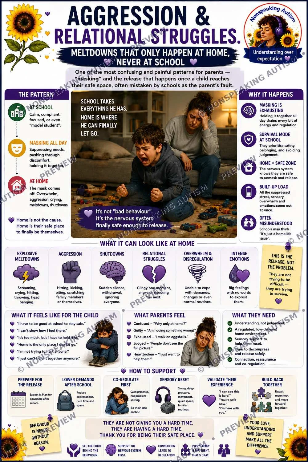 An infographic about aggression and relational struggles in children with autism, highlighting the stress and behaviors seen at home versus school, and offering support strategies for parents.