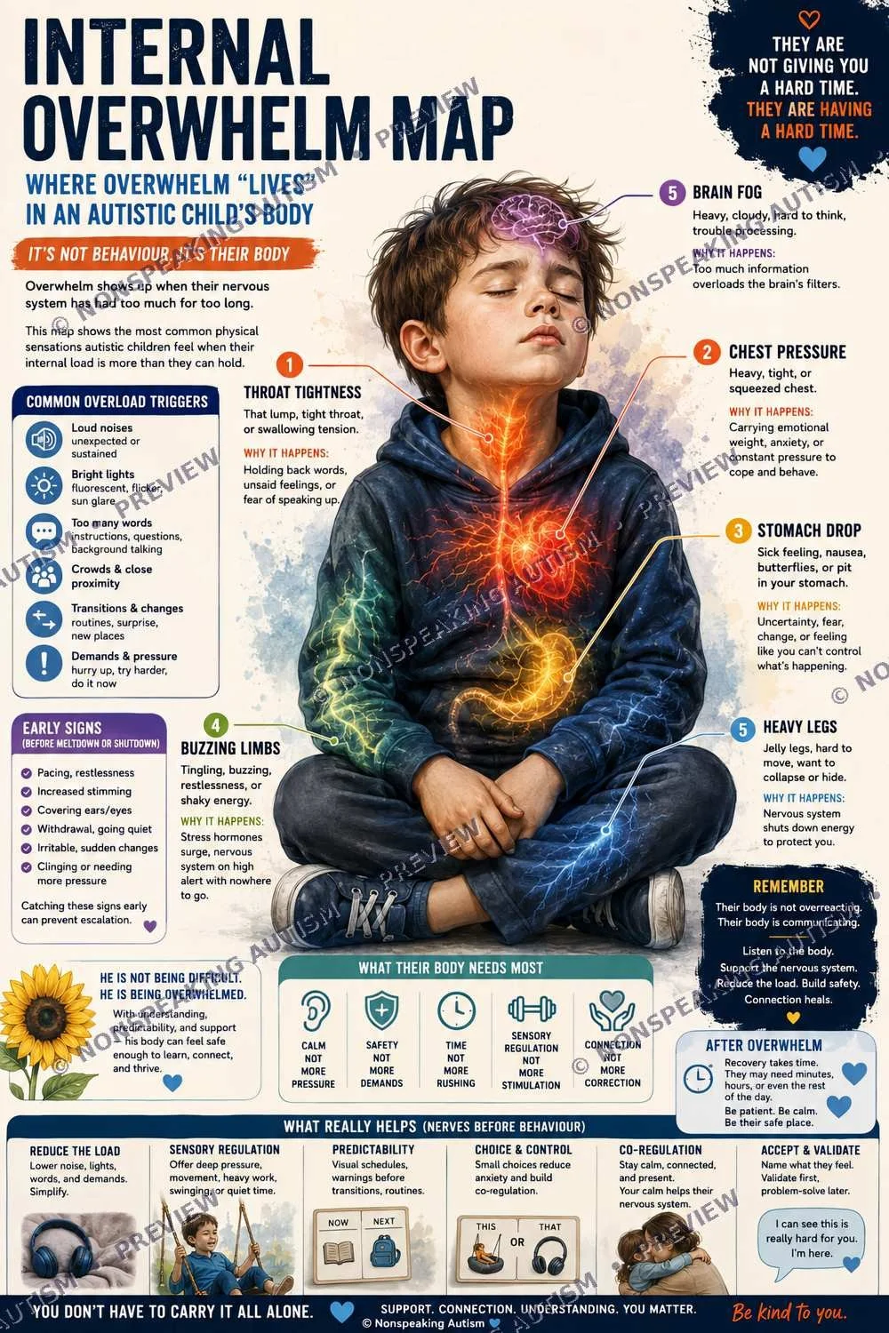 An illustrated infographic titled 'Internal Overwhelm Map' shows how overwhelm 'lives' in an autistic child's body. It highlights five key areas: 1) Throat Tightness, 2) Chest Pressure, 3) Stomach Drop, 4) Buzzing Limbs, and 5) Heavy Legs, with sympt