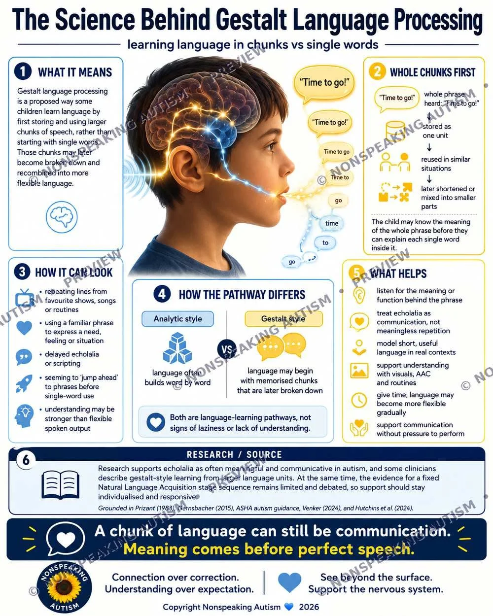 An infographic titled 'The Science Behind Gestalt Language Processing' explaining how children learn language through chunks versus single words. It includes sections on what it means, whole chunks first, how it looks, how the pathway differs, what h
