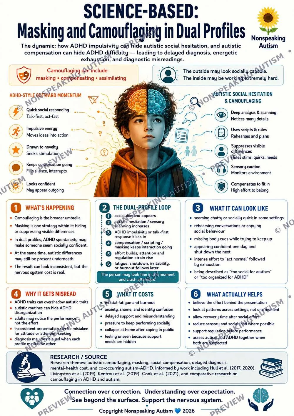 Educational infographic about masking and camouflaging in dual profiles related to autism and ADHD, featuring a split image of a boy with one side showing a social, capable exterior and the other side depicting internal effort and complexity.