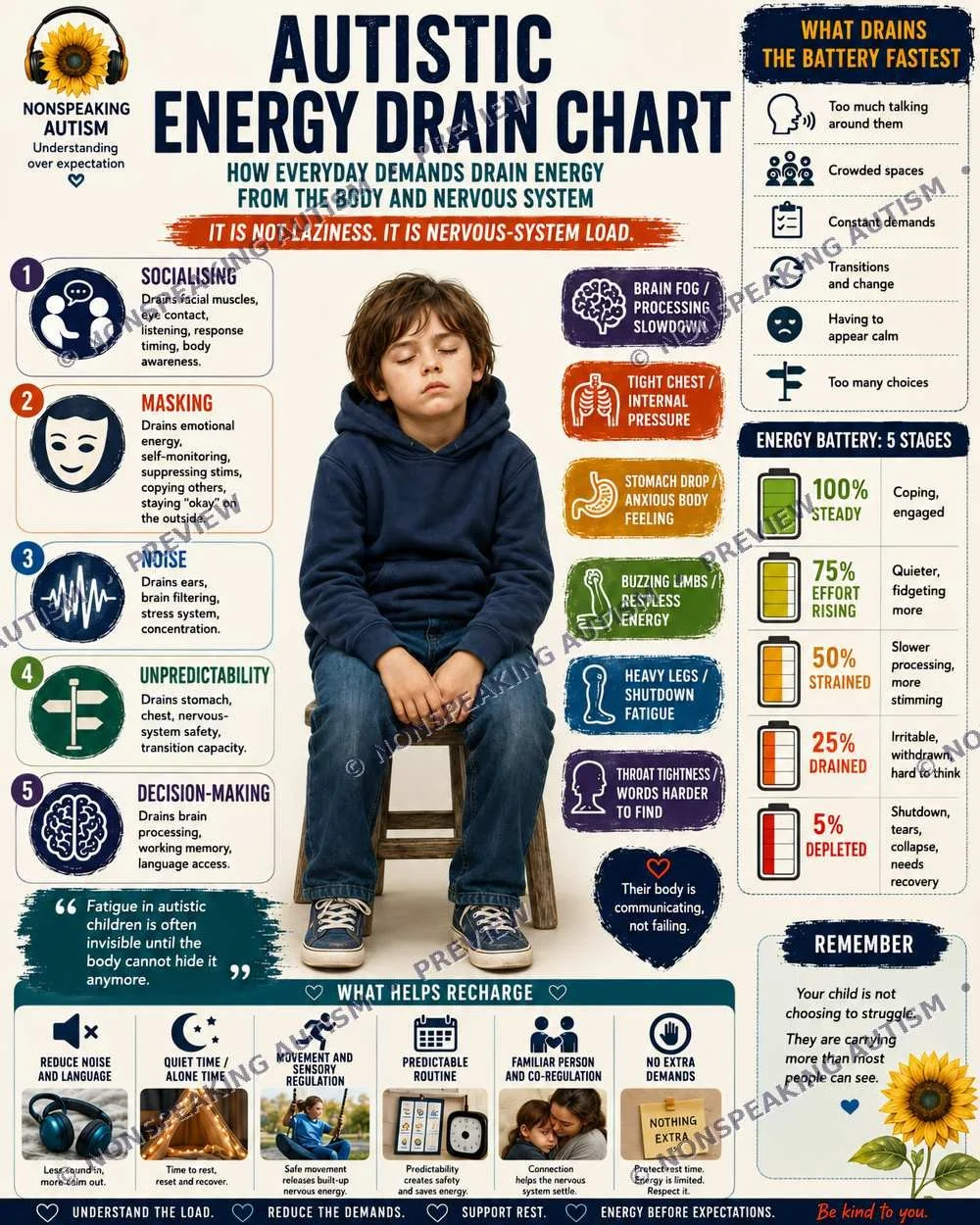 A diagram titled 'Autistic Energy Drain Chart' explaining how everyday demands drain energy from the body and nervous system, with a young boy sitting with his eyes closed. The chart lists five sources of drain: socializing, masking, noise, unpredict