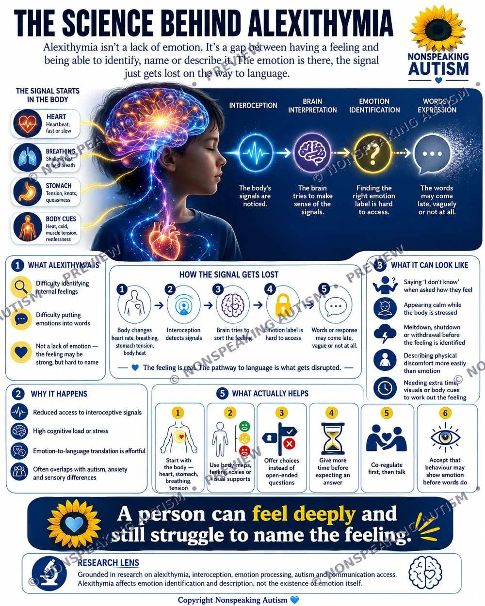 Infographic explaining the science behind alexithymia, including how emotions are processed in the body and brain, why it happens, and what helps. It features a side profile of a person with a colorful brain illustration and icons for heart, breathin