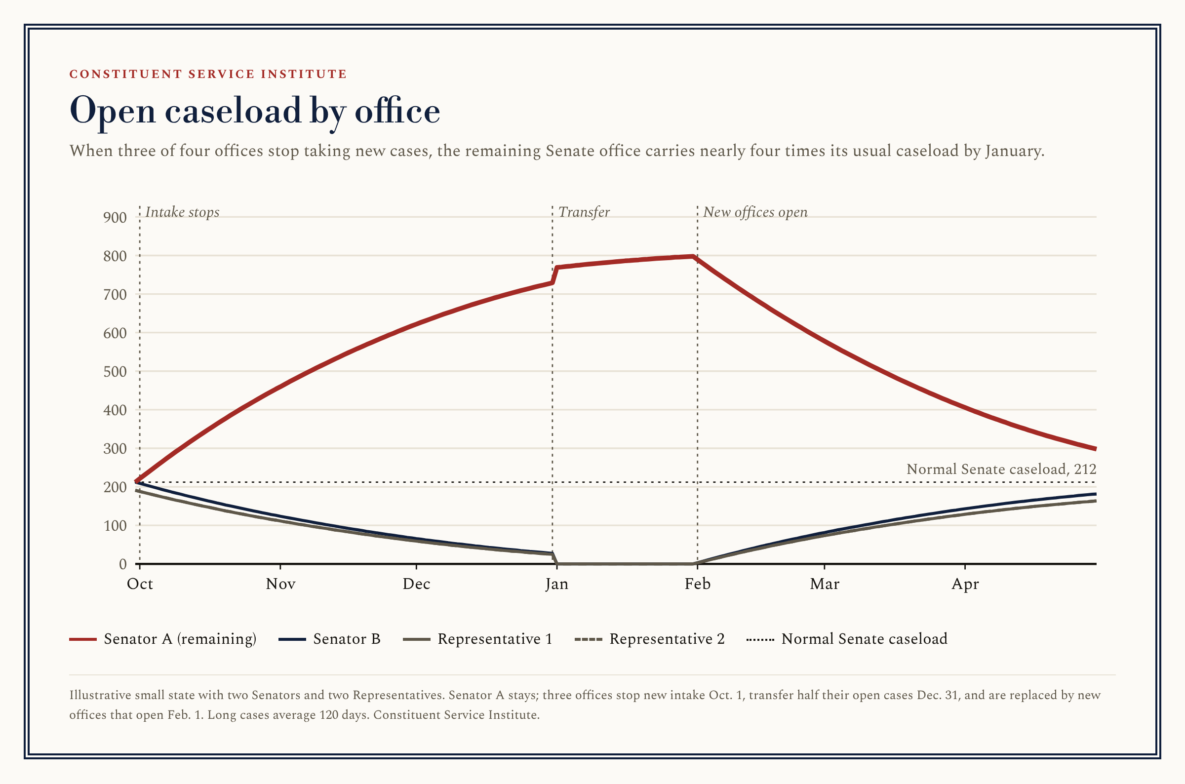 What happens to casework in an election year?