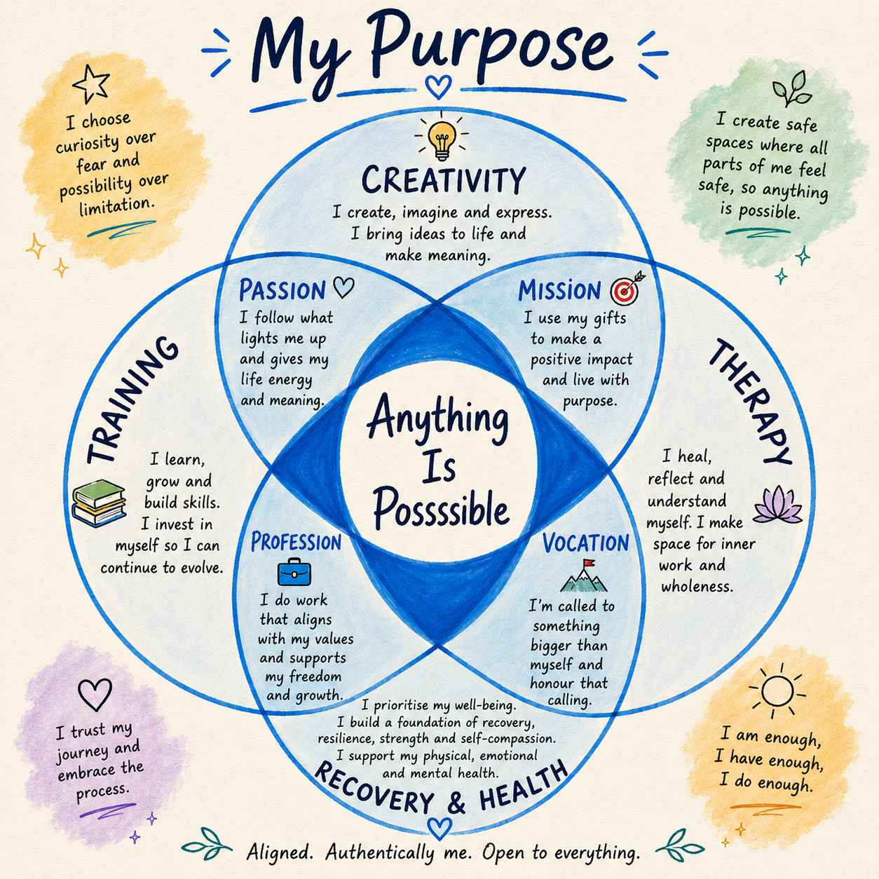 A colorful diagram titled 'My Purpose' with overlapping circles representing different aspects: Creativity, Passion, Mission, Therapy, Vocation, Profession, and Recovery & Health. Each circle contains affirmations and personal statements related to each aspect. Surrounding the circles are four decorative quotes about curiosity, safety, self-trust, and sufficiency, with small icons like a star, leaf, heart, and sun.