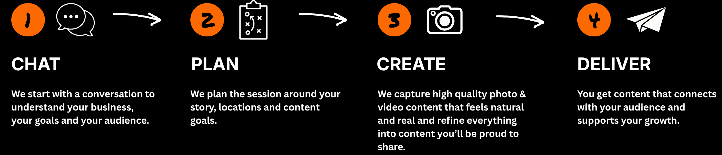 A step-by-step infographic illustrating a four-phase process: 1. Chat, with speech bubbles icon, starting a conversation to understand business goals and audience. 2. Plan, with a X's and O's game diagram, planning around story, locations, and content goals. 3. Create, with a camera icon, capturing high-quality photo and video content. 4. Deliver, with a paper airplane icon, delivering content to connect with the audience and support growth.