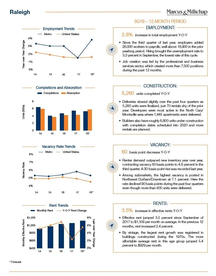 Marcus &amp; Millichap Multifamily Market Report: Raleigh