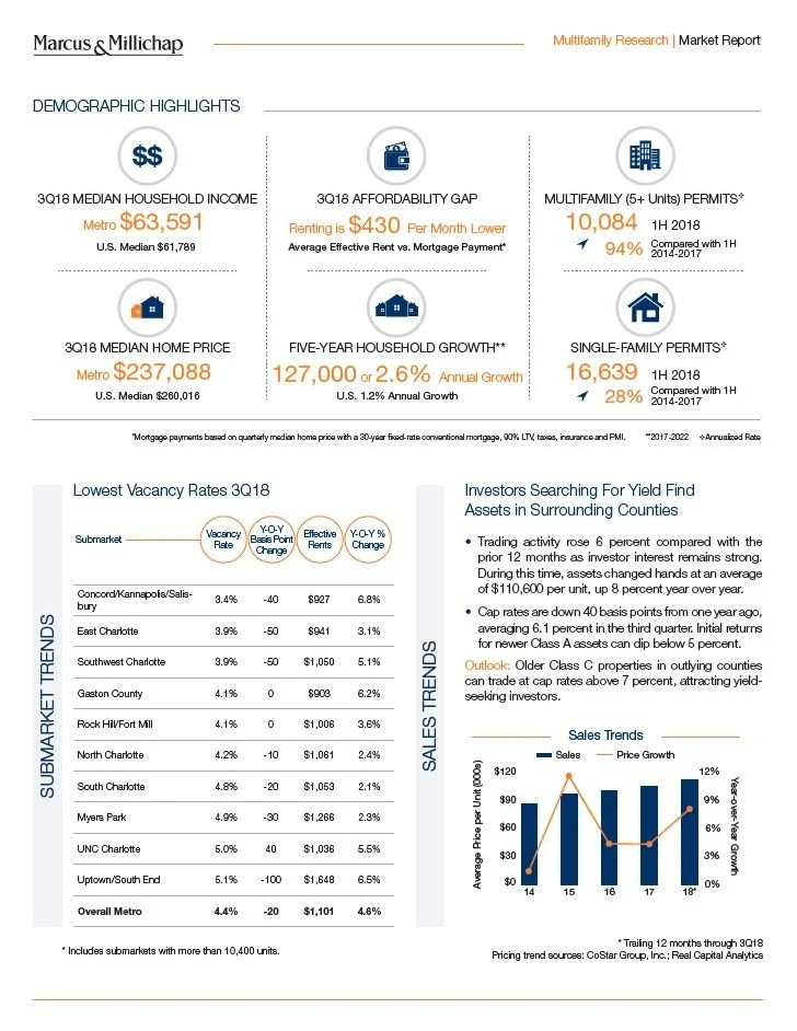 Marcus &amp; Millichap Multifamily Market Report: Charlotte