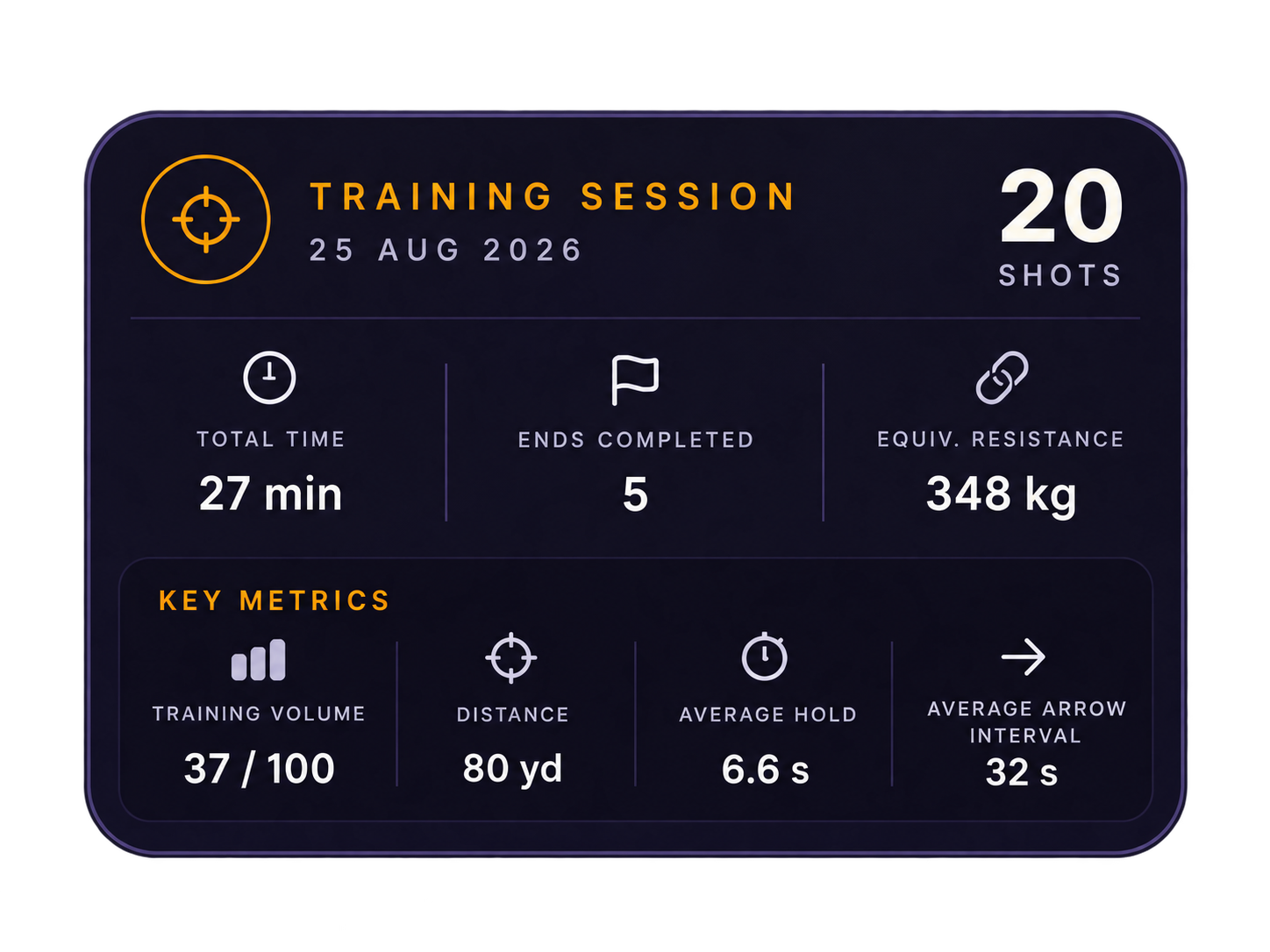A digital sports training summary UI showing a training session on August 25, 2026, with 20 shots taken, lasting 27 minutes, ending after 5 exercises, with a resistance of 348 kg. Key metrics include training volume of 37 out of 100, a distance of 80 yards, an average hold of 6.6 seconds, and an average arrow interval of 32 seconds.