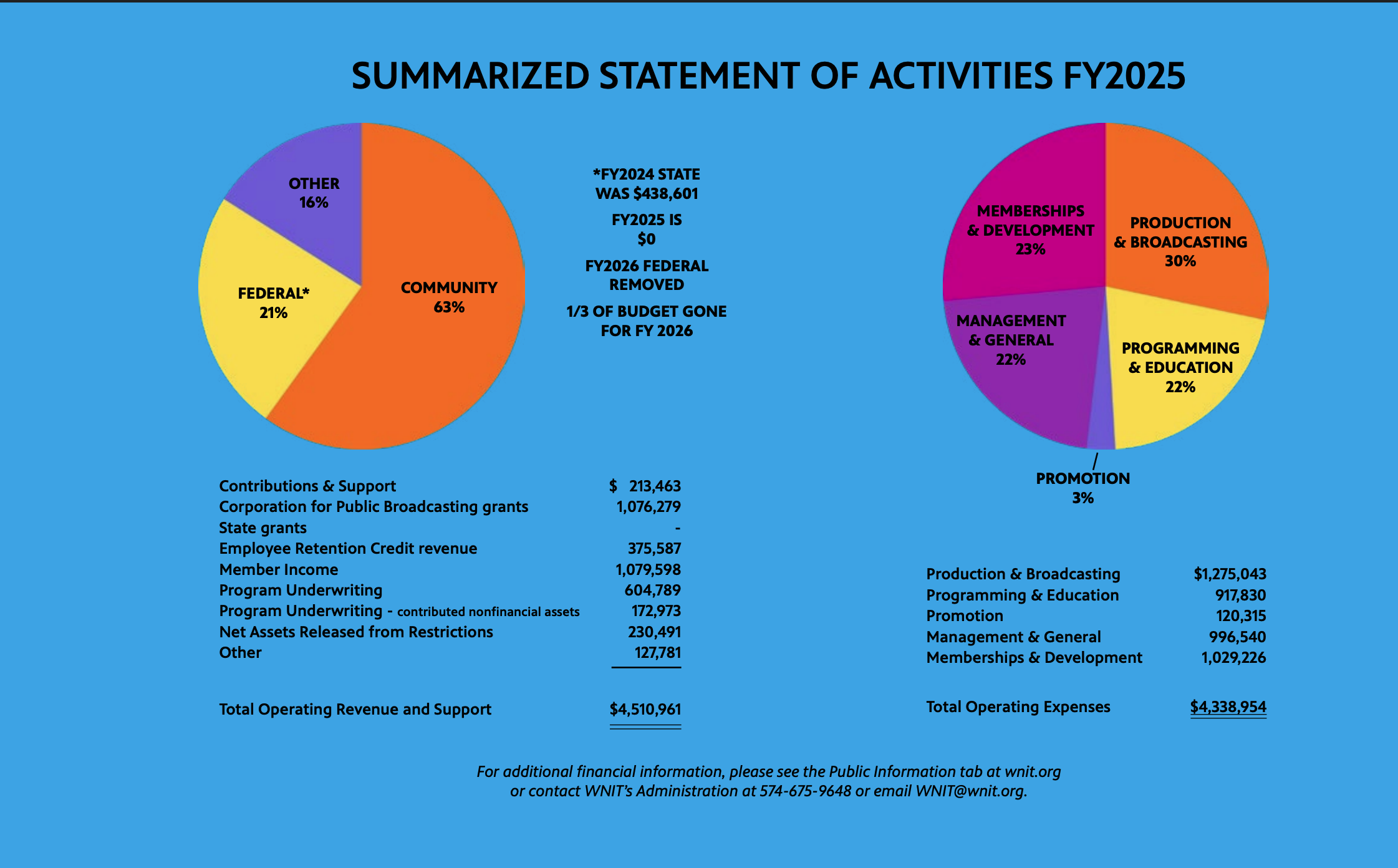 Financial snapshot from annual report.