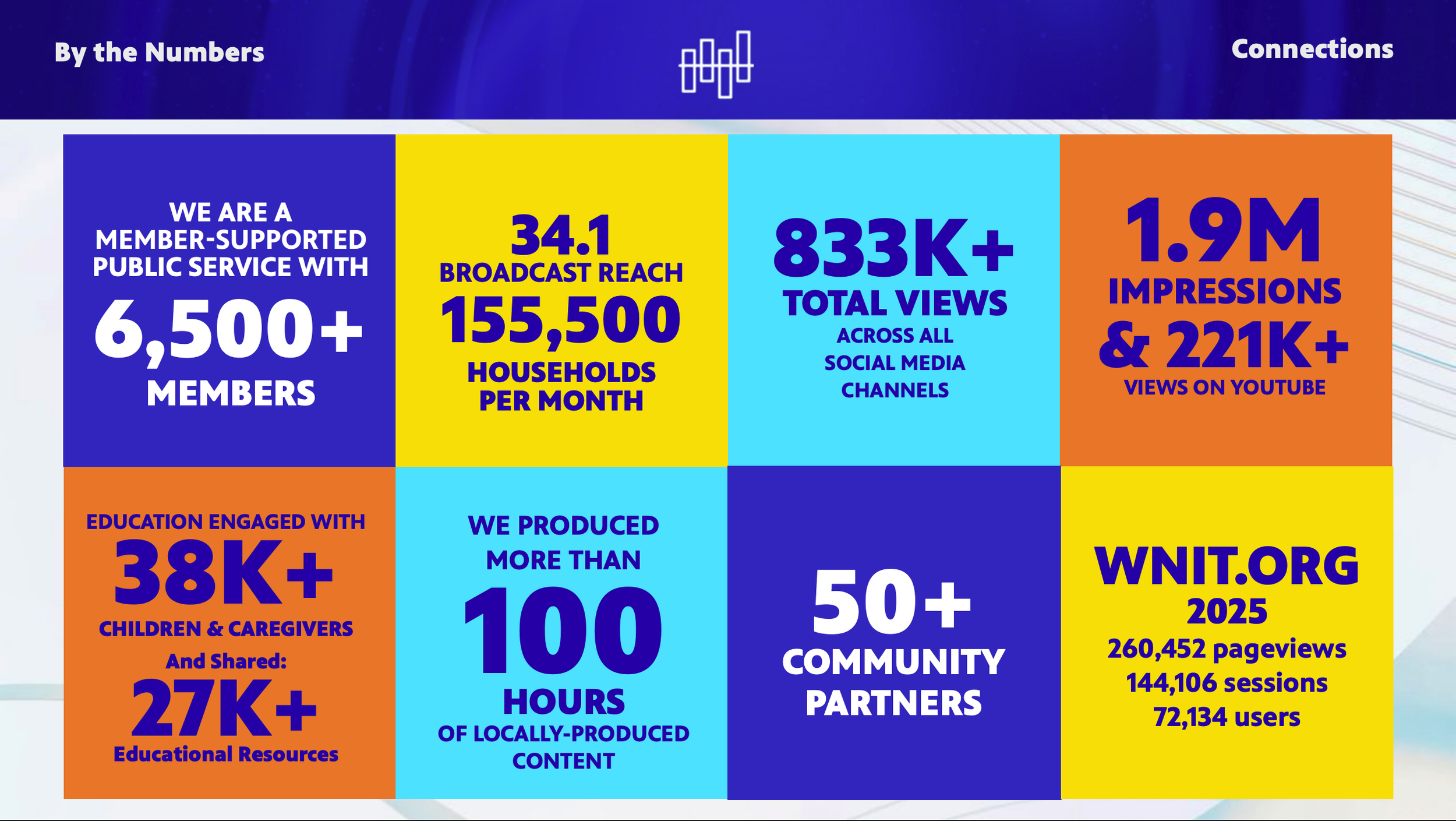 Interior page of Impact Report with designed metrics