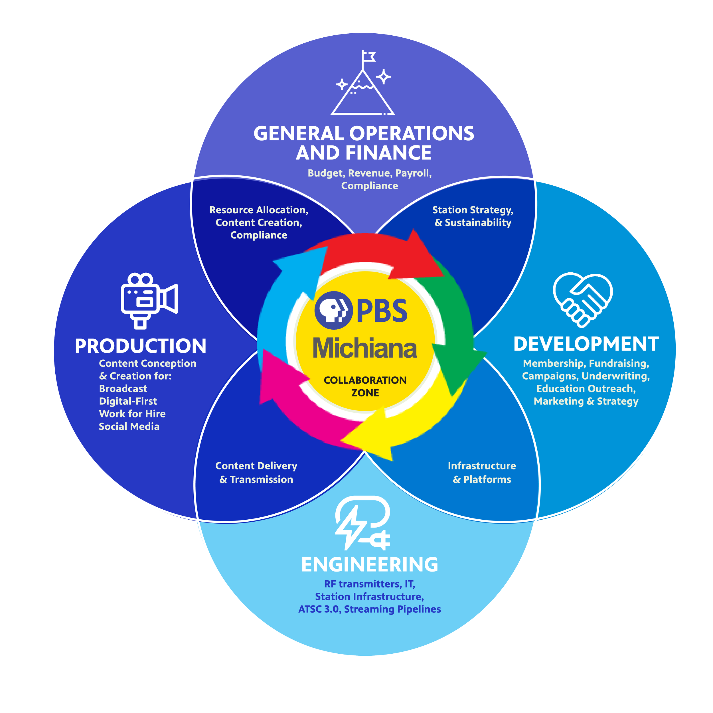 PBS Michiana organization overview