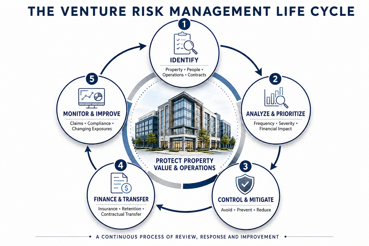 Diagram of the venture risk management life cycle showing five steps: 1. Identify property, people, operations, contracts; 2. Analyze and prioritize based on frequency, severity, financial impact; 3. Control and mitigate through avoidance, prevention, reduction; 4. Finance and transfer via insurance, retention, contractual transfer; 5. Monitor and improve claims, compliance, changing exposures. Central image of a modern building with green trees surrounds the cycle.